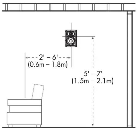 2' - 6' (0.6m - 1.8m) 5' - 7' (1.5m - 2.1m)