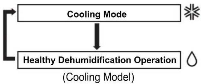 LG HSN12SN - Operation Mode Selection button - 2