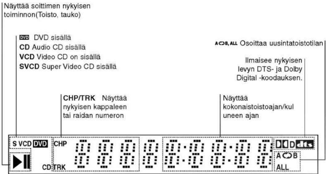 Näyttää soittimen nykyisen toiminnon(Toisto, tauko) DVD DVD sisällä CD Audio CD sisällä VCD Video CD on sisällä SVCD Super Video CD sisällä A OSOITAA uusintatoistotilan Ilmaisee nykyisen levyn DTS- ja Dolby Digital -koodauksen. CHP/TRK Näyttää nykyisen kappaleen tai raidan numeron Näyttää kokonaistoistoaian/kul uneen ajan S VCD DVD CHP 0:00:00:00:00:00:00:00:00:00:00:00:00:00:00:00:00:00:00:00:00:00:00:00:00:00:00:00:00:00:00:00:00:00:0 CD TRK A O B ALL