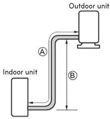 Outdoor unit Indoor unit A B