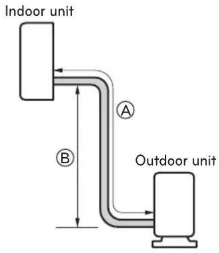 Indoor unit A B Outdoor unit