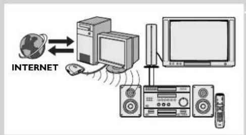 PHILIPS SL300i - Tænd SL300i-enheden ved at trykke på knappen PC LINK på fjernbetjeningen. - 2