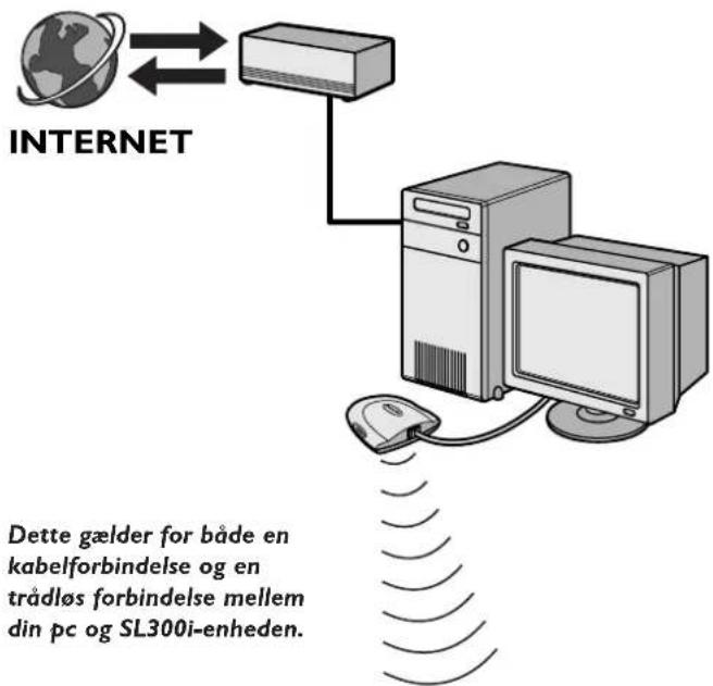 PHILIPS SL300i - Mulighed A: Med en kabelbredbåndsinternetforbindelse: - 1