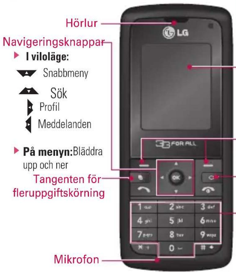 Hörlur Navigatoringsknappar ► I viloläge: ► Snabbmeny ► Sök ► Profil ► Meddelanden ► På menyn:Bläddra upp och ner Tangenten för fleruppgiftskörning Mikrofon