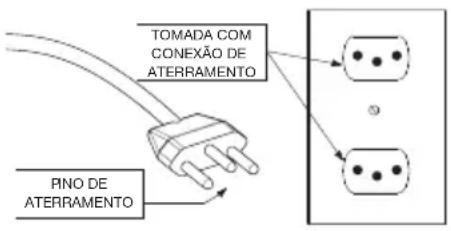 TOMADA COM CONEXÃO DE ATERRAMENTO PINO DE ATERRAMENTO