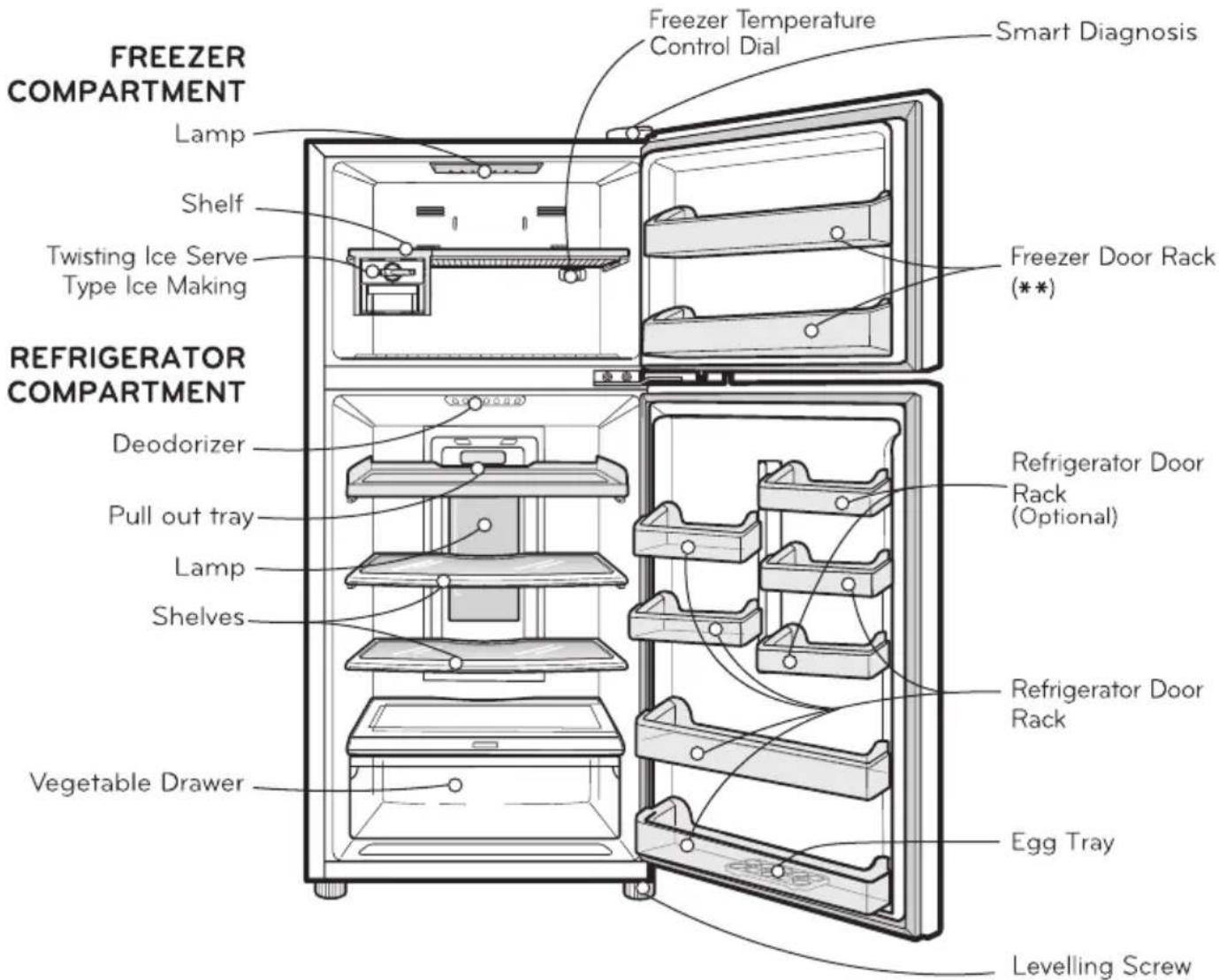 FREEZER COMPARTMENT Lamp Shelf Twisting Ice Serve Type Ice Making REFRIGERATOR COMPARTMENT Deodorizer Pull out tray Lamp Shelves Vegetable Drawer Freezer Temperature Control Dial Smart Diagnosis Freezer Door Rack (**) Refrigerator Door Rack (Optional) Refrigerator Door Rack Egg Tray Levelling Screw