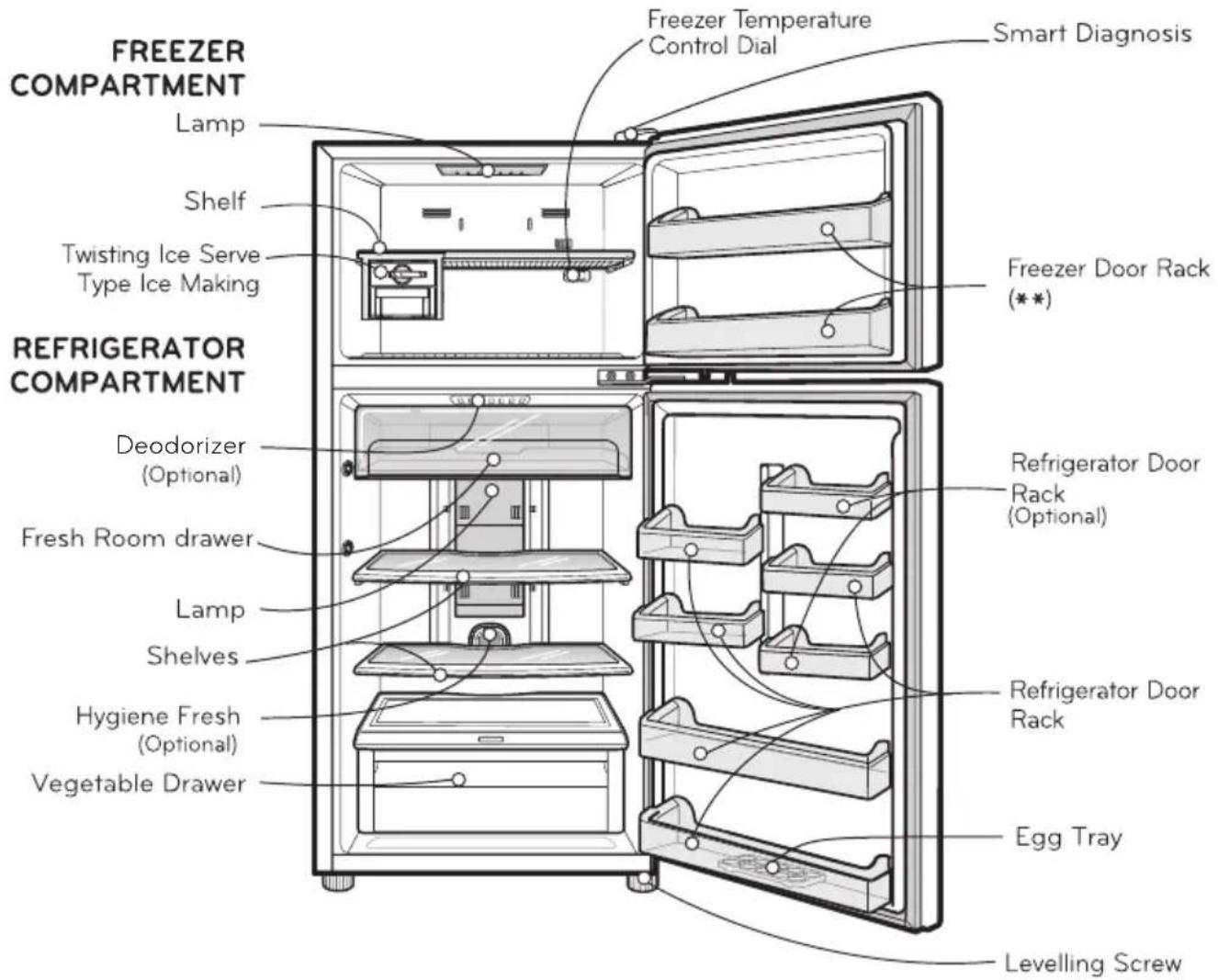 FREEZER COMPARTMENT Lamp Shelf Twisting Ice Serve Type Ice Making REFRIGERATOR COMPARTMENT Deodorizer (Optional) Fresh Room drawer Lamp Shelves Hygiene Fresh (Optional) Vegetable Drawer Freezer Temperature Control Dial Smart Diagnosis Freezer Door Rack (**) Refrigerator Door Rack (Optional) Refrigerator Door Rack Egg Tray Levelling Screw