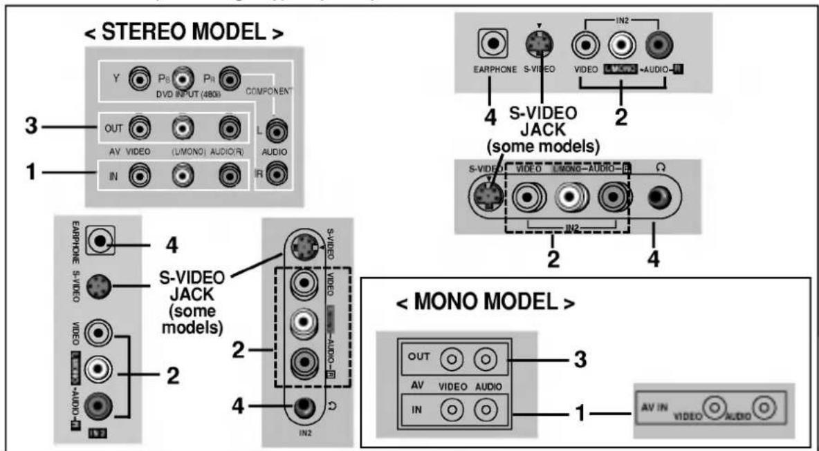 < STEREO MODEL > 3 1 Y P8 PR DVD INPUT (480) COMPONENT OUT AV VIDEO (L/MONO) AUDIO(R) L AUDIO IN IR 4 S-VIDEO JACK (some models) EARPHONE S-VIDEO IN2 VIDEO AUDIO- 4 S-VIDEO JACK (some models) S-VIDEO VIDEO L/MONO-AUDIO-R Ω IN2 4 EARPHONE S-VIDEO VIDEO VIDEO IN2 4 S-VIDEO JACK (some models) S-VIDEO VIDEO L/MONO-AUDIO-R ON IN2 4 < MONO MODEL > OUT AV VIDEO AUDIO IN AV IN VIDEO AUDIO 1