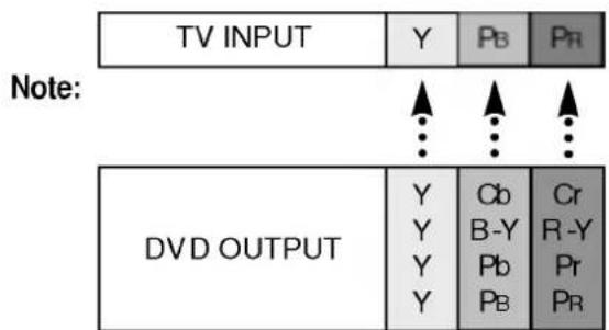 TV INPUT Y Pb Pr Note: DVD OUTPUT Y Cb Cr Y B-Y R-Y Y Pb Pr Y Pb Pr