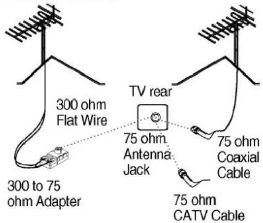 300 ohm Flat Wire 300 to 75 ohm Adapter TV rear 75 ohm Antenna Jack 75 ohm Coaxial Cable 75 ohm CATV Cable