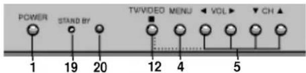 POWER STAND BY 19 20 TV/VIDEO MENU VOL CH 12 4 5