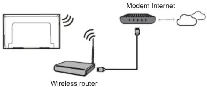 Modem Internet Wireless router
