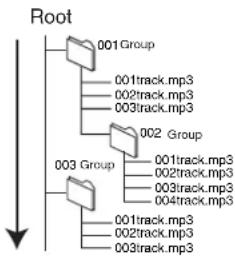 graph TD A["Root"] --> B["001Group"] A --> C["002Group"] A --> D["003Group"] B --> E["001track.mp3"] B --> F["002track.mp3"] B --> G["003track.mp3"] C --> H["001track.mp3"] C --> I["002track.mp3"] C --> J["003track.mp3"] D --> K["001track.mp3"] D --> L["002track.mp3"] D --> M["003track.mp3"]
