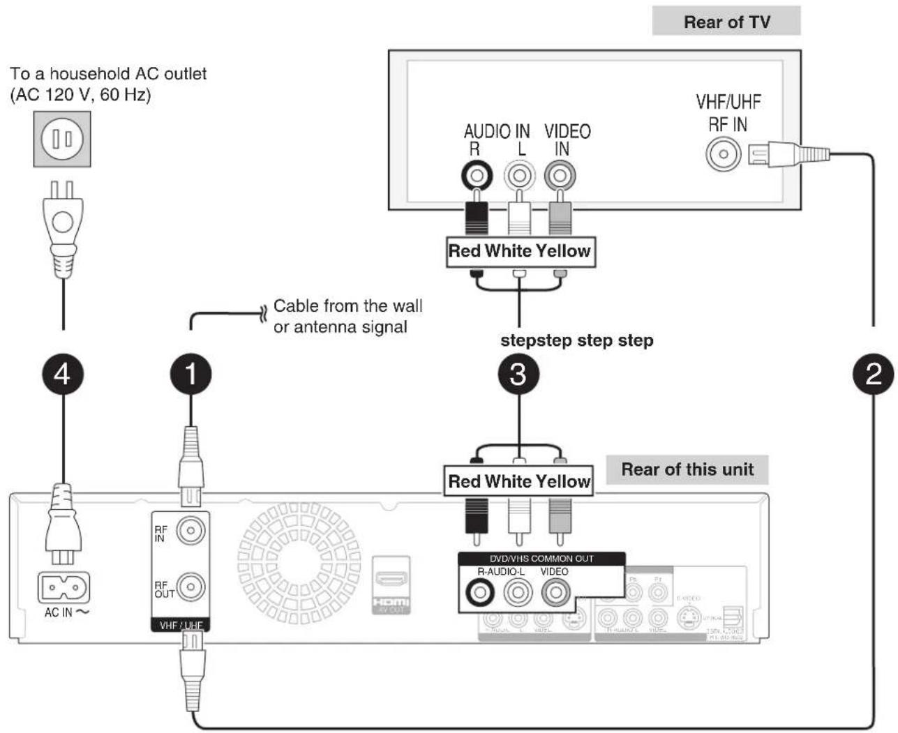 graph TD A["To a household AC outlet (AC 120 V, 60 Hz)"] --> B["AC IN ~"] B --> C["RF OUT"] C --> D["VHF/UHF"] D --> E["Cable from the wall or antenna signal"] E --> F["Stepstep step step"] F --> G["Red White Yellow"] G --> H["Video In"] H --> I["AUDIO IN R"] H --> J["L"] H --> K["VIDEO IN"] G --> L…