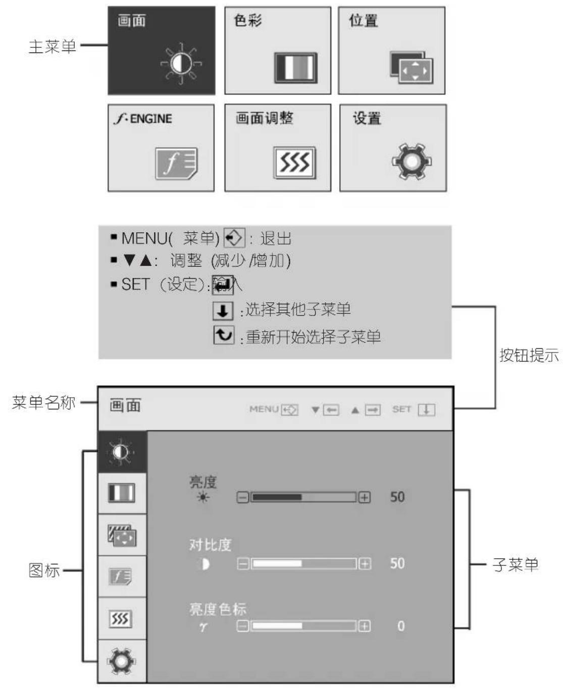 主菜单 画面 色彩 位置 f·ENGINE 画面调整 设置 MENU( 菜单) ◇: 退出 ▼▲: 调整 (减少/增加) SET (设定): 输入 ↓: 选择其他子菜单 ←: 重新开始选择子菜单 按钮提示 菜单名称 画面 亮度 50 对比度 50 亮度色标 γ 子菜单 图标