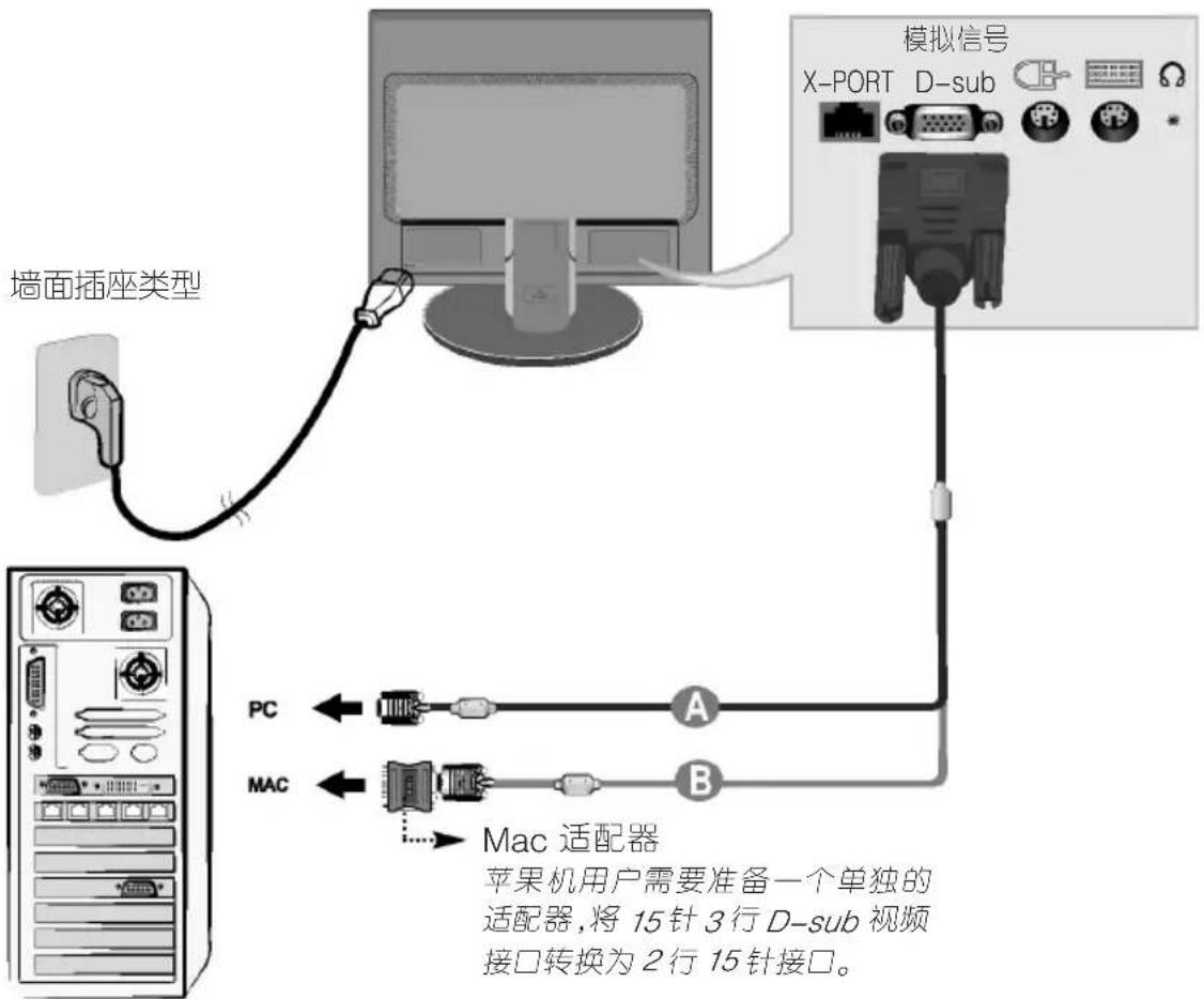 墙面插座类型 模拟信号 X-PORT D-sub PC A MAC B Mac 适配器 苹果机用户需要准备一个单独的 适配器,将 15针 3行 D-sub 视频 接口转换为 2行 15针接口。