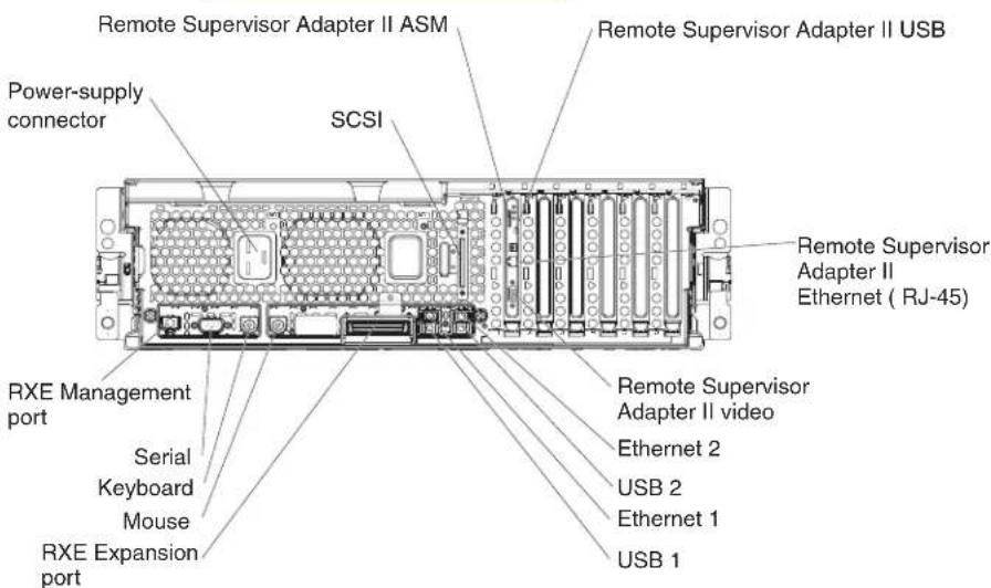 Remote Supervisor Adapter II ASM Power-supply connector SCSI Remote Supervisor Adapter II USB Remote Supervisor Adapter II Ethernet ( RJ-45 ) RXE Management port Serial Keyboard Mouse RXE Expansion port Remote Supervisor Adapter II video Ethernet 2 USB 2 Ethernet 1 USB 1