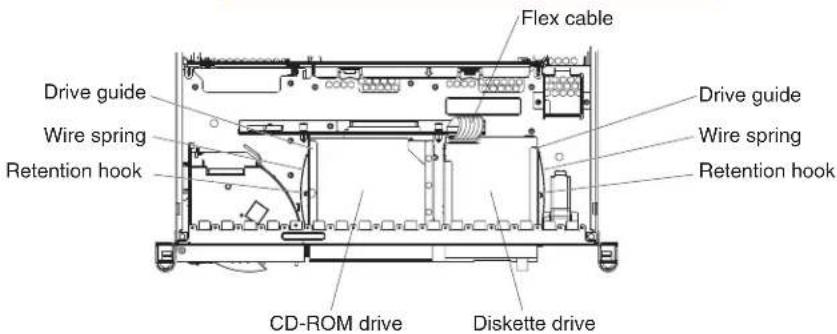 Flex cable Drive guide Wire spring Retention hook CD-ROM drive Diskette drive Drive guide Wire spring Retention hook