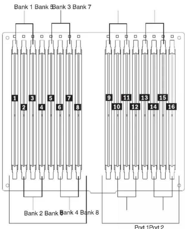 Bank 1 Bank 8 Bank 3 Bank 7 1 2 3 4 5 6 7 8 9 10 11 12 13 14 15 16 Bank 2 Bank 8 Bank 4 Bank 8 Port 1 Port 2