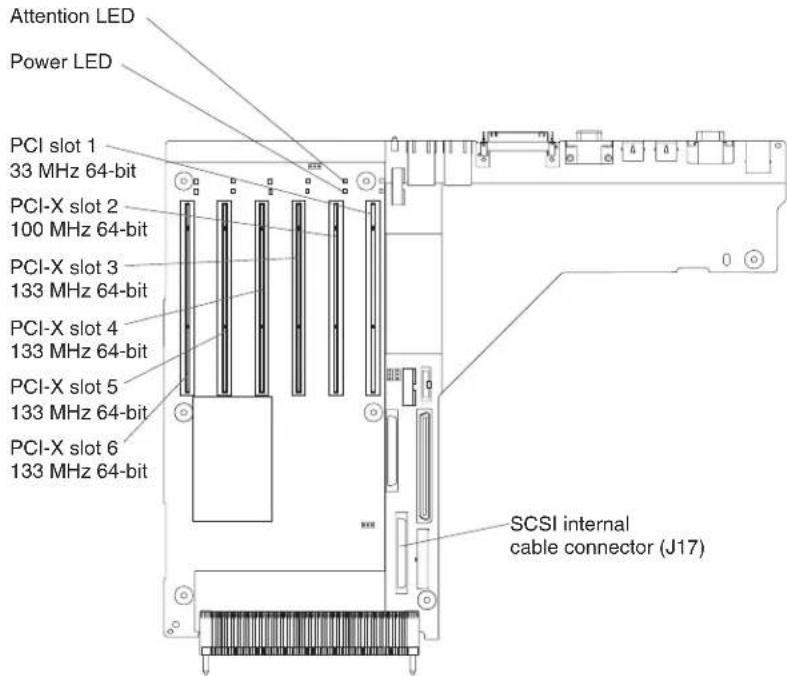 Attention LED Power LED PCI slot 1 33 MHz 64-bit PCI-X slot 2 100 MHz 64-bit PCI-X slot 3 133 MHz 64-bit PCI-X slot 4 133 MHz 64-bit PCI-X slot 5 133 MHz 64-bit PCI-X slot 6 133 MHz 64-bit SCSI internal cable connector (J17)