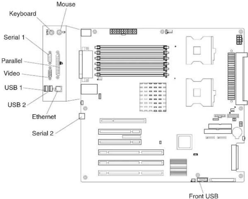 Mouse Keyboard Serial 1 Parallel Video USB 1 USB 2 Ethernet Serial 2 Front USB
