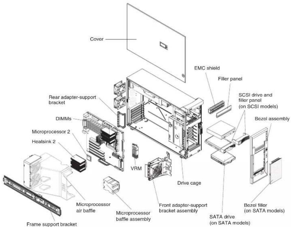 Cover EMC shield Filler panel SCSI drive and filler panel (on SCSI models) Bezel assembly VRM Drive cage Front adapter-support bracket assembly Microprocessor air baffle Microprocessor baffle assembly Frame support bracket Rear adapter-support bracket DIMMs Microprocessor 2 Heatsink 2