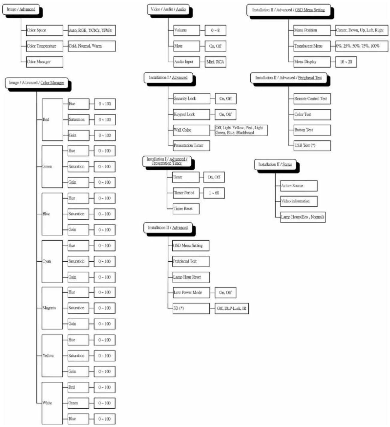 VIVITEK D511 - OSD Menu Overview - 2