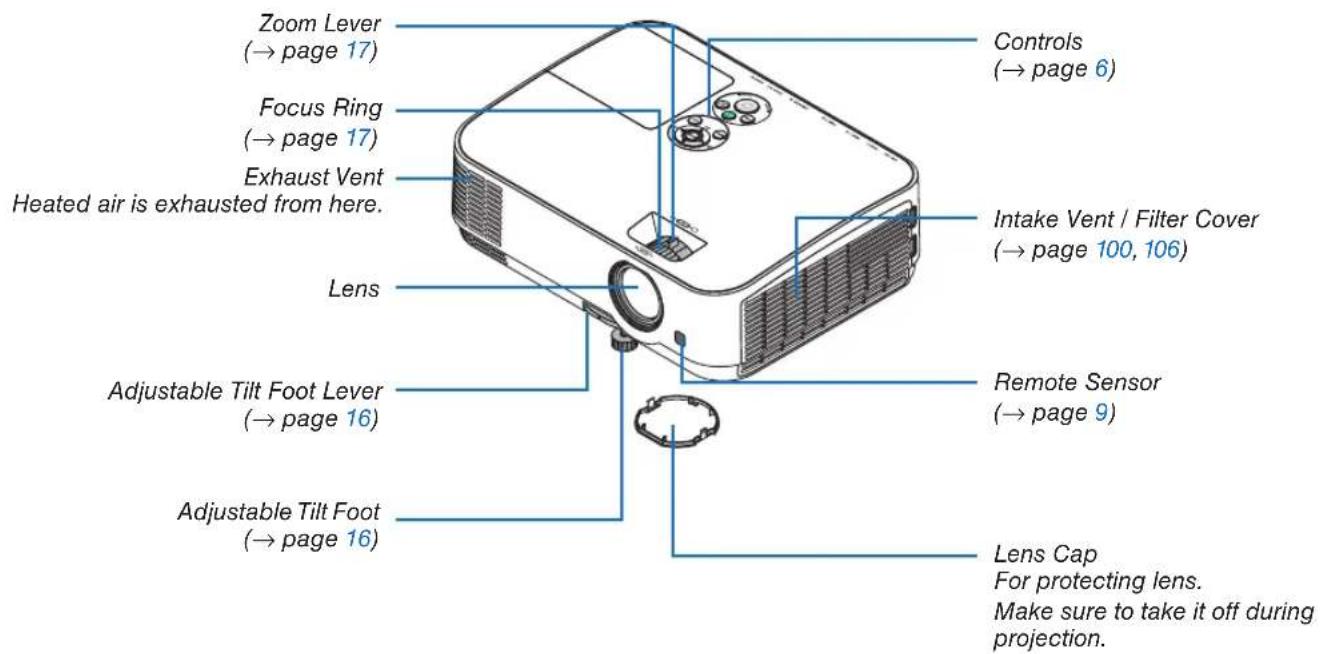 Zoom Lever (→ page 17) Focus Ring (→ page 17) Exhaust Vent Heated air is exhausted from here. Lens Adjustable Tilt Foot Lever (→ page 16) Adjustable Tilt Foot (→ page 16) Controls (→ page 6) Intake Vent / Filter Cover (→ page 100, 106) Remote Sensor (→ page 9) Lens Cap For protecting lens. Make sure to take it off during projection.