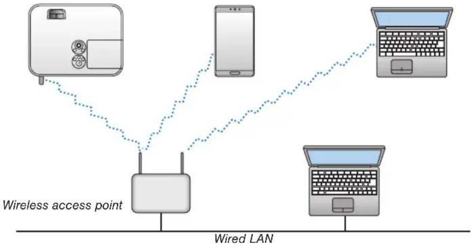 NEC NP-ME301X - Connection Example (3) [INFRASTRUCTURE] - 1