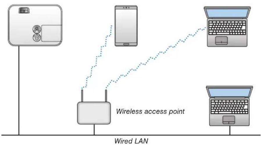 NEC NP-ME301X - Example of LAN connection (2) - 1