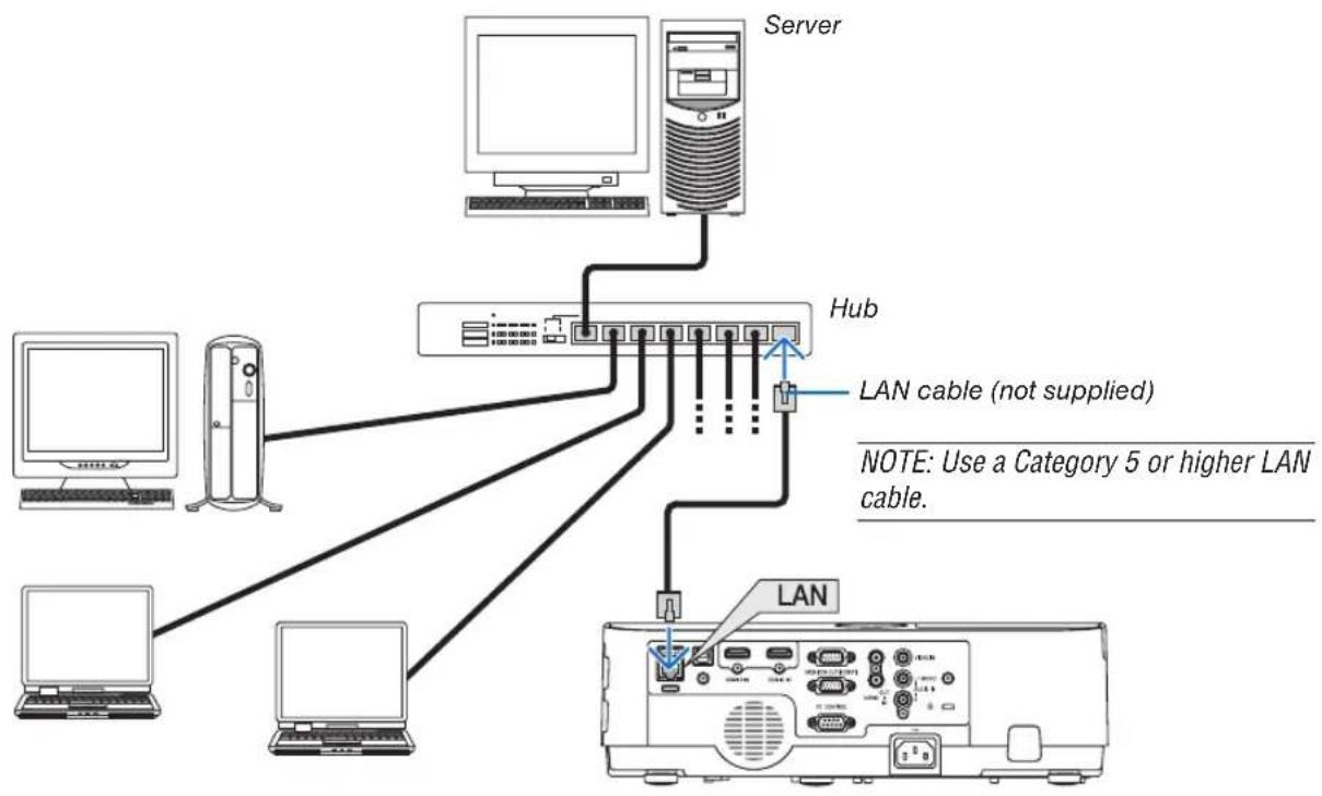 NEC NP-ME301X - Connecting to a Wired LAN - 1