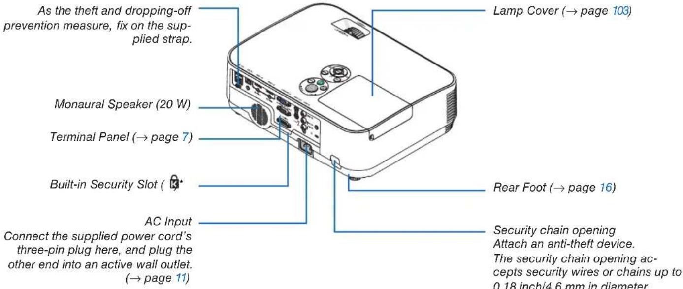 As the theft and dropping-off prevention measure, fix on the supplied strap. Lamp Cover (→ page 103) Monaural Speaker (20 W) Terminal Panel (→ page 7) Built-in Security Slot (*) AC Input Connect the supplied power cord's three-pin plug here, and plug the other end into an active wall outlet. (→ page 11) Rear Foot (→ page 16) Security chain opening Attach an anti-theft device. The security chain opening accepts security wires or chains up to 0.18 inch/4.6 mm in diameter.