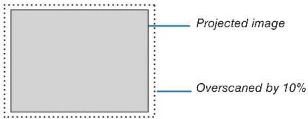 Projected image Overscaned by 10%