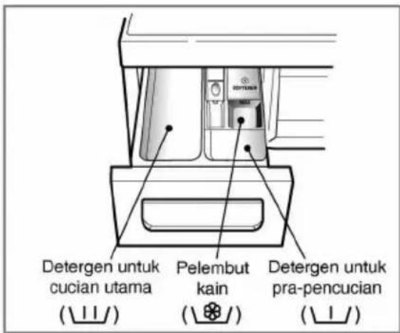 Detergen untuk cucian utama (\ Pelembut kain (\ Detergen untuk pra-pencucian (\ ))