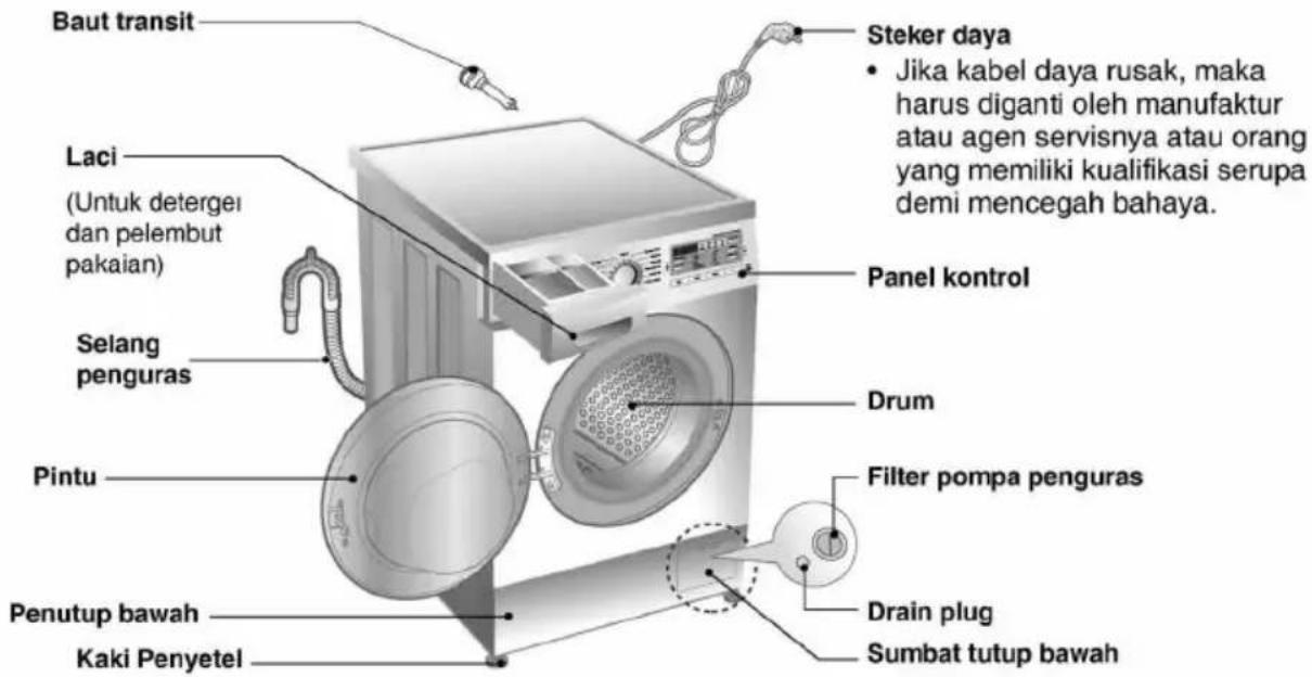 Baut transit Laci (Untuk detergei dan pelembut pakaian) Selang penguras Pintu Penutup bawah Kaki Penyetel Steker daya • Jika kabel daya rusak, maka harus diganti oleh manufaktur atau agen servisnya atau orang yang memiliki kualifikasi serupa demi mencegah bahaya. Panel kontrol Drum Filter pompa penguras Drain plug Sumbat tutup bawah