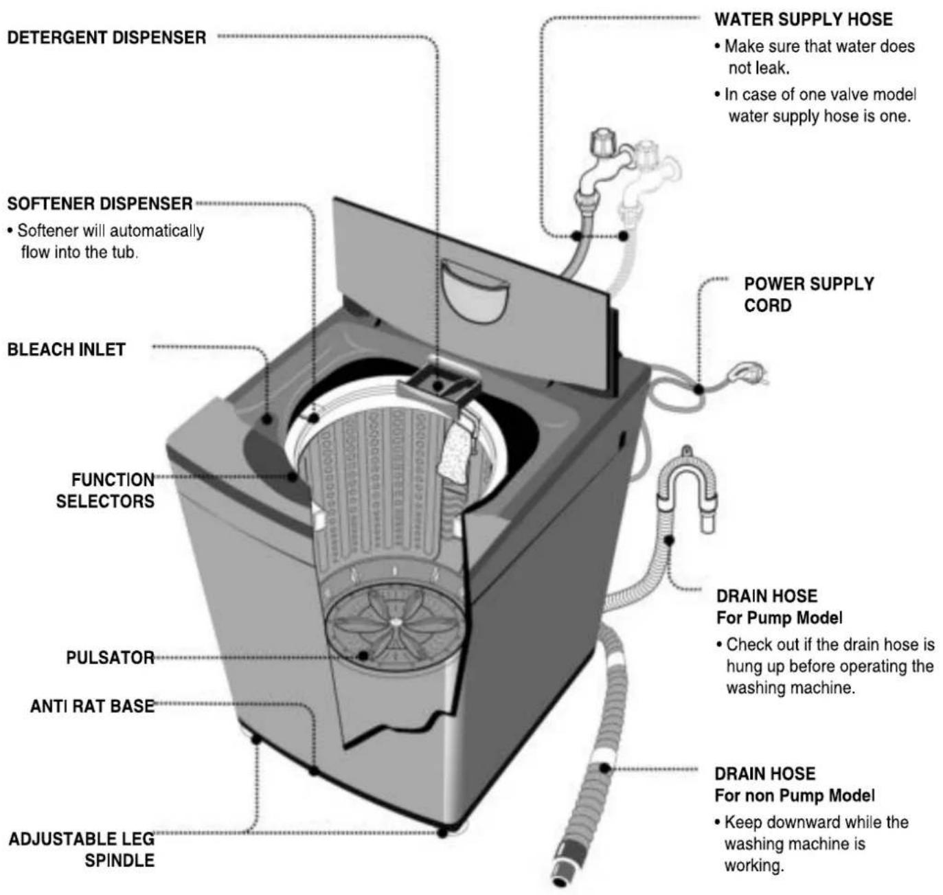DETERGENT DISPENSER SOFTENER DISPENSER • Softener will automatically flow into the tub. BLEACH INLET FUNCTION SELECTORS PULSATOR ANTI RAT BASE ADJUSTABLE LEG SPINDLE WATER SUPPLY HOSE • Make sure that water does not leak. • In case of one valve model water supply hose is one. POWER SUPPLY CORD DRAIN HOSE For Pump Model • Check out if the drain hose is hung up before operating the washing machine. DRAIN HOSE For non Pump Model • Keep downward while the washing machine is working.
