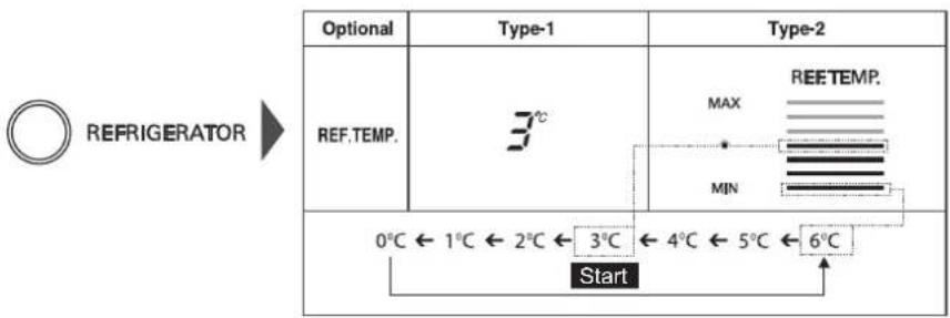 Optional Type-1 Type-2 REF.TEMP. 3°C MAX REETEMP. MIN 0°C ← 1°C ← 2°C ← 3°C ← 4°C ← 5°C ← 6°C Start