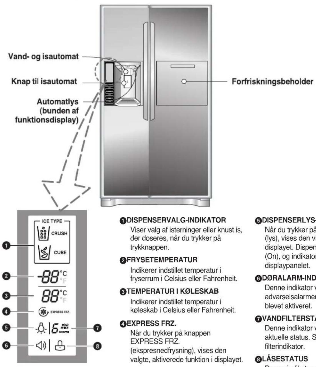 Vand- og isautomat Knap til isautomat Automatlys (bunden af funktionsdisplay) Forfriskningsbeholder ICE TYPE CRUSH CUBE ① DISPENSERVALG-INDIKATOR Viser valg af isterninger eller knust is, der doseres, når du trykker på trykknappen. ② FRYSETEMPERATUR Indikerer indstillet temperatur i fryserrum i Celsius eller Fahrenheit. ③ TEMPERATUR I KÖLESKAB Indikerer indstillet temperatur i koleskab i Celsius eller Fahrenheit. ④ EXPRESS FRZ. Når du trykker på knappen EXPRESS FRZ. (ekspresnedfrysning), vises den valgte, aktiverede funktion i displayet. ⑤ DISPENSERLYS- Når du trykker på (lys), vises den va displayet. Dispen (On), og indikator displaypanelet. ⑥ DÖRALARM-INDI Denne indikator v advarselsalarmer blevet aktiveret. ⑦ VANDFILTERSTA Denne indikator v aktuelle status. S filterindikator. ⑧ LÄSESTATUS Denne indikator