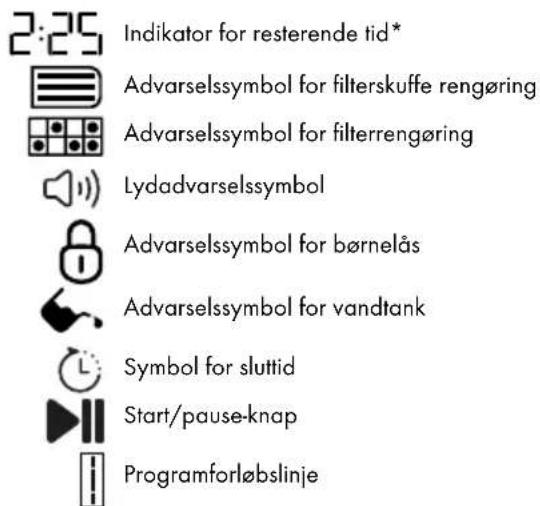 2:25 Indikator for resterende tid* Advarselssymbol for filterskuffe rengøring Advarselssymbol for filterrengøring Lydadvarselssymbol Advarselssymbol for børnelås Advarselssymbol for vandtank Symbol for sluttid Start/pause-knap Programforløbslinje