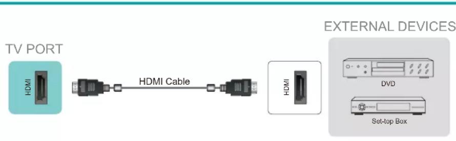 HISENSE 50R6107 - Connecting a component with an HDMI ^® cable - 1
