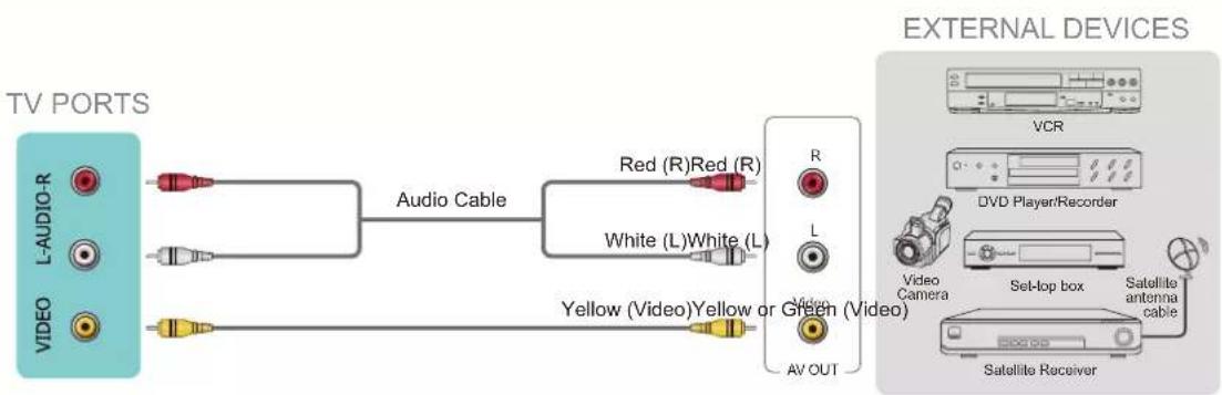 HISENSE 50R6107 - Connecting a component with a composite AV video cable - 1