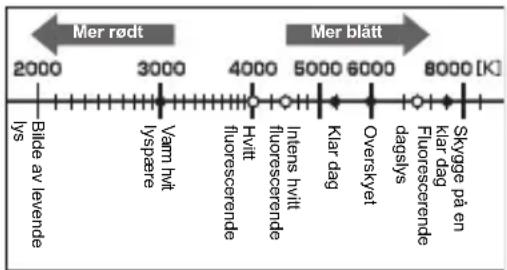Mer rødt 2000 3000 4000 5000 6000 8000 [K] Mer blått Bilde av levende lys Varm hvit lyspare fluorescerende Hvitt intens hvitt fluorescerende klar dag Overskyet dagstlys Fluorescerende Skygge på en klar dag Fluorescerende