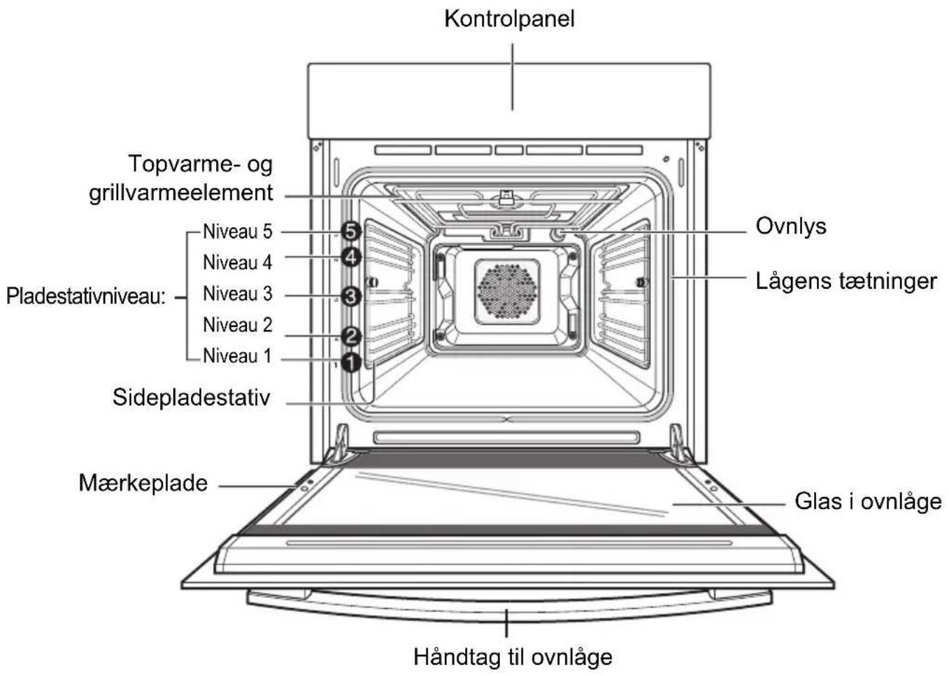 Kontrolpanel Topvarme- og grillvarmeelement Niveau 5 Niveau 4 Niveau 3 Niveau 2 Niveau 1 Pladestativniveau: Sidepladestativ Mærkeplade Ovnlys Lågens tætninger Glas i ovnlåge Håndtag til ovnlåge
