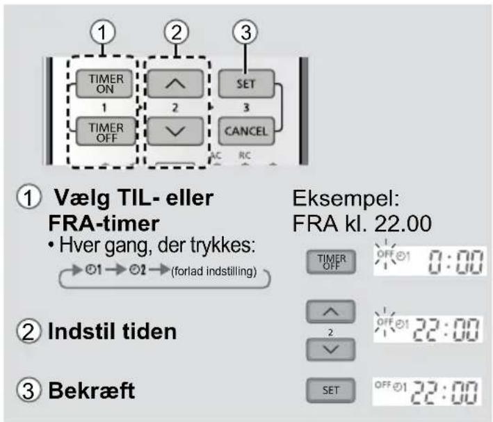 ① Vælg TIL- eller FRA-timer • Hver gang, der trykkes: → Ø1 → Ø2 → (forlad indstilling) ② Indstil tiden ③ Bekræft Eksempel: FRA kl. 22.00 TIMER ON 1 SET 2 3 AC RC TIME OFF SET OK OFF Ø1 0:00 OFF Ø1 22:00 2 SET OFF Ø1 22:00
