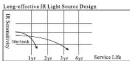 AVUE AV665SCW28 - Long-life IR LEDS Design - 1