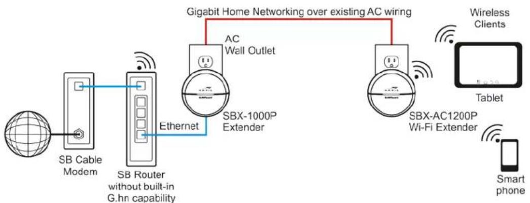 Arris SURFboard SBX-AC1200P - SBX-AC1200P Wireless Extender with a SURFboard Wireless Router and an SBX-1000P Extender - 1
