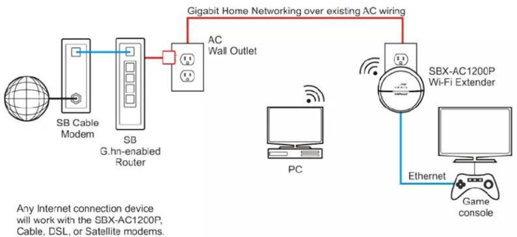 Arris SURFboard SBX-AC1200P - SBX-AC1200P Wireless Extender with a SURFboard G.hn-Enabled Router - 1