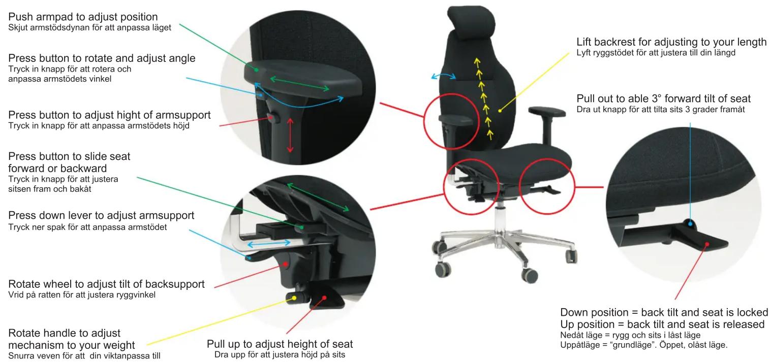 Push armpad to adjust position Skjut armstödsdynan för att anpassa läget Press button to rotate and adjust angle Tryck in knapp för att rotera och anpassa armstödets vinkel Press button to adjust hight of armsupport Tryck in knapp för att anpassa armstödets höjd Press button to slide seat forward or backward Tryck in knapp för att justera sitsen fram och bakåt Press down lever to adjust armsupport Tryck ner spak för att anpassa armstödet Rotate wheel to adjust tilt of backsupport Vrid på ratten för att justera ryggvinkel Rotate handle to adjust mechanism to your weight Snurra veven för att din viktanpassa till Pull up to adjust height of seat Dra upp för att justera höjd på sits Lift backrest for adjusting to your length Lyft ryggstödet för att justera till din längd Pull out to able 3° forward tilt of seat Dra ut knapp för att tilta sits 3 grader framåt Down position = back tilt and seat is locked Up position = back tilt and seat is released Nedåt läge = rygg och sits i låst läge Uppåtläge = "grundläge". Öppet, olåst läge.