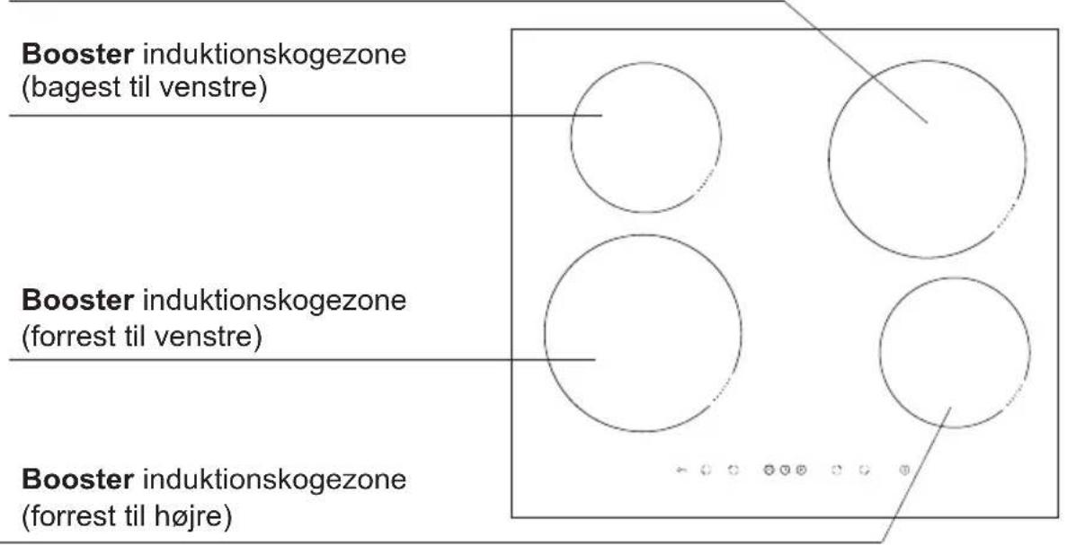 Booster induktionskogezone (bagest til venstre) Booster induktionskogezone (forrest til venstre) Booster induktionskogezone (forrest til højre)