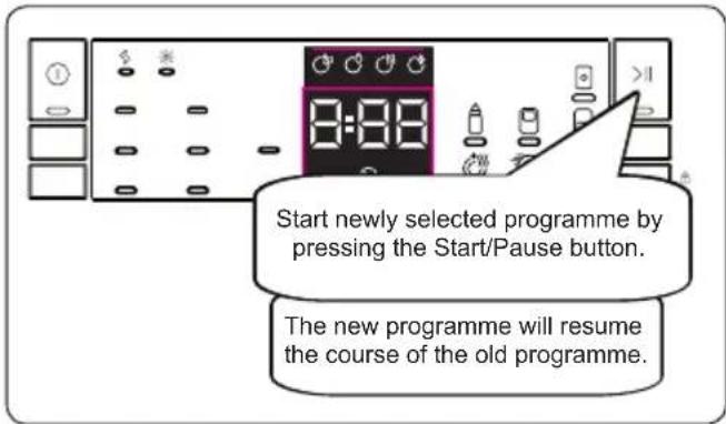 Start newly selected programme by pressing the Start/Pause button. The new programme will resume the course of the old programme.